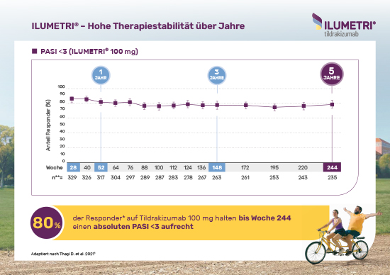 Ilumetri 5YD Study Card Wirksamkeit