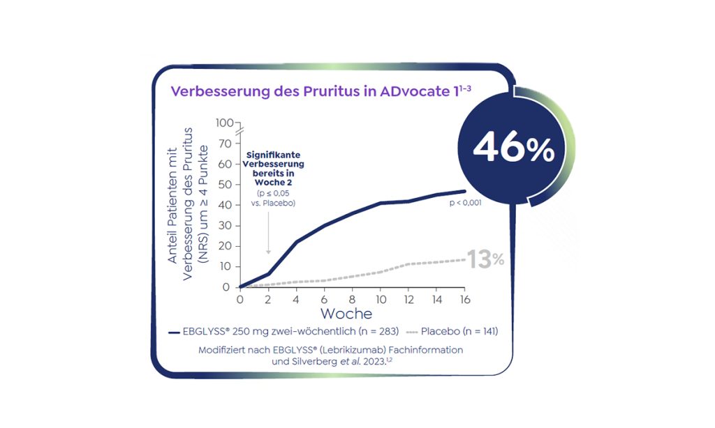 Ebglyss Juckreiz in Woche 16 DE