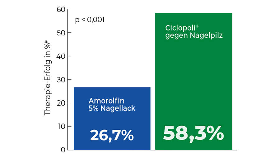 Ciclopoli Therapie Erfolg in Prozent