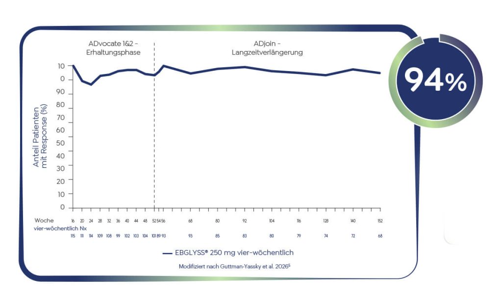 Ebglyss EASI 75 nach 3 Jahren Update Guttman