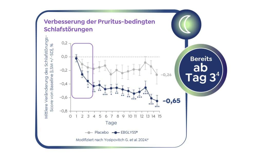 Ebglyss Pruritus Schlaf ab Tag 03